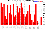 Solar PV/Inverter Performance Daily Solar Energy Production Value