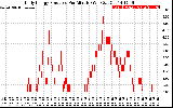 Solar PV/Inverter Performance Daily Energy Production Per Minute