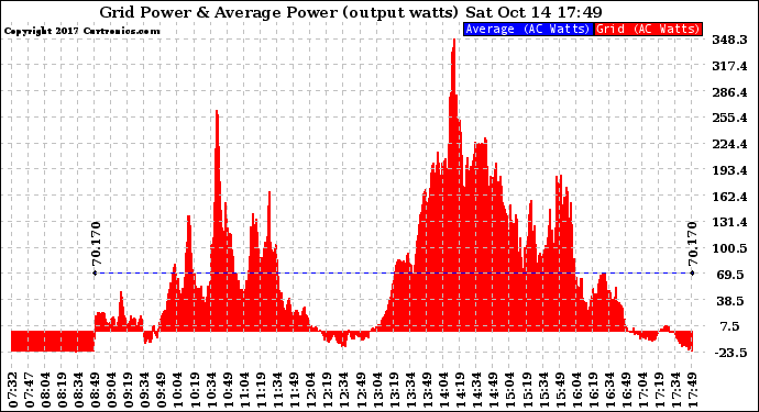 Solar PV/Inverter Performance Inverter Power Output