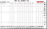 Solar PV/Inverter Performance Grid Voltage