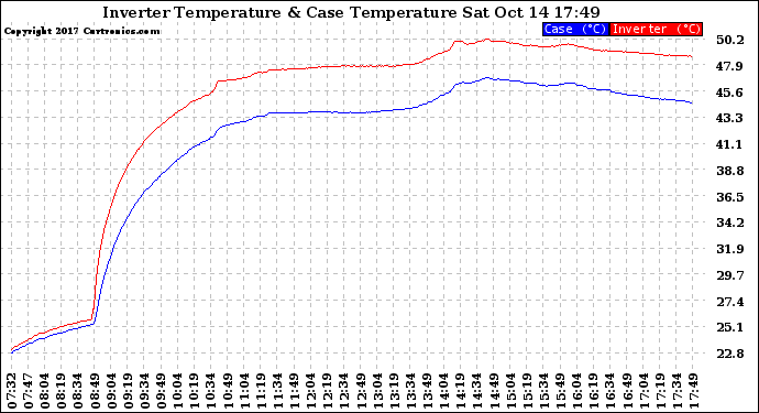 Solar PV/Inverter Performance Inverter Operating Temperature