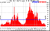 Solar PV/Inverter Performance Solar Radiation & Day Average per Minute