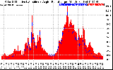 Solar PV/Inverter Performance Solar Radiation & Effective Solar Radiation per Minute