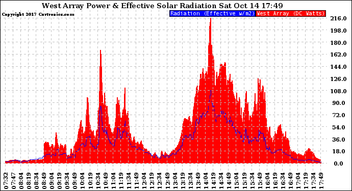 Solar PV/Inverter Performance West Array Power Output & Effective Solar Radiation