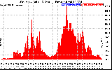 Solar PV/Inverter Performance West Array Actual & Average Power Output