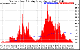 Solar PV/Inverter Performance West Array Actual & Running Average Power Output