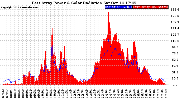 Solar PV/Inverter Performance East Array Power Output & Solar Radiation