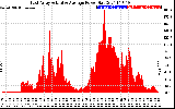 Solar PV/Inverter Performance East Array Actual & Average Power Output