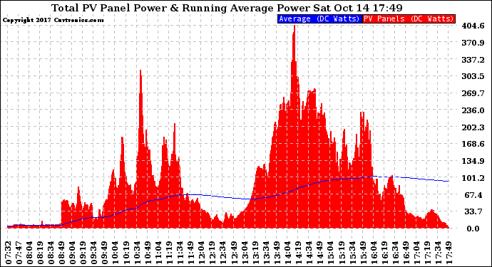 Solar PV/Inverter Performance Total PV Panel & Running Average Power Output