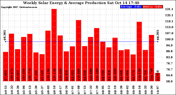 Solar PV/Inverter Performance Weekly Solar Energy Production