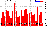 Solar PV/Inverter Performance Weekly Solar Energy Production Value