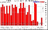 Solar PV/Inverter Performance Daily Solar Energy Production