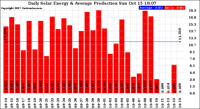 Solar PV/Inverter Performance Daily Solar Energy Production