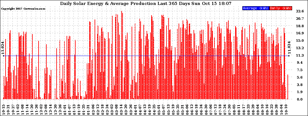Solar PV/Inverter Performance Daily Solar Energy Production Last 365 Days