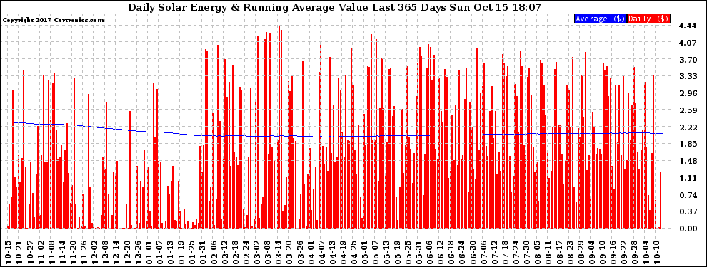 Solar PV/Inverter Performance Daily Solar Energy Production Value Running Average Last 365 Days