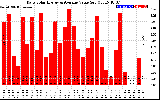 Solar PV/Inverter Performance Daily Solar Energy Production Value