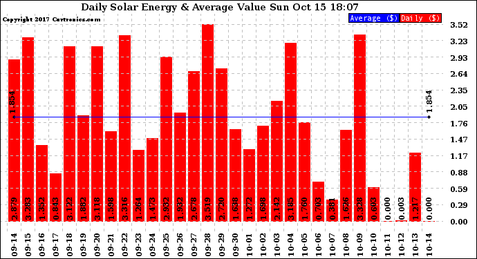 Solar PV/Inverter Performance Daily Solar Energy Production Value