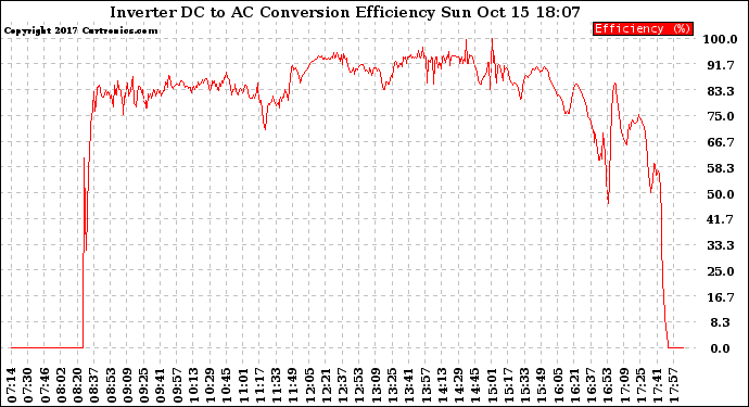 Solar PV/Inverter Performance Inverter DC to AC Conversion Efficiency