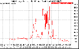 Solar PV/Inverter Performance Daily Energy Production Per Minute