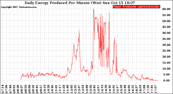 Solar PV/Inverter Performance Daily Energy Production Per Minute