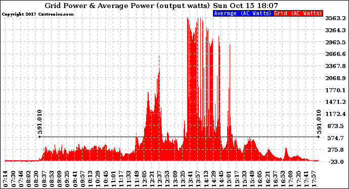 Solar PV/Inverter Performance Inverter Power Output