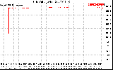 Solar PV/Inverter Performance Grid Voltage