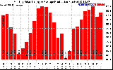 Solar PV/Inverter Performance Monthly Solar Energy Production