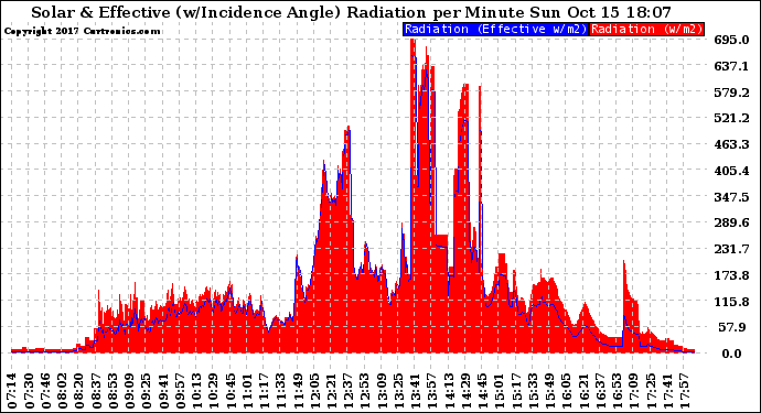 Solar PV/Inverter Performance Solar Radiation & Effective Solar Radiation per Minute