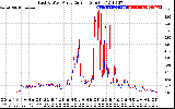 Solar PV/Inverter Performance Photovoltaic Panel Current Output