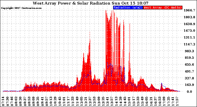 Solar PV/Inverter Performance West Array Power Output & Solar Radiation