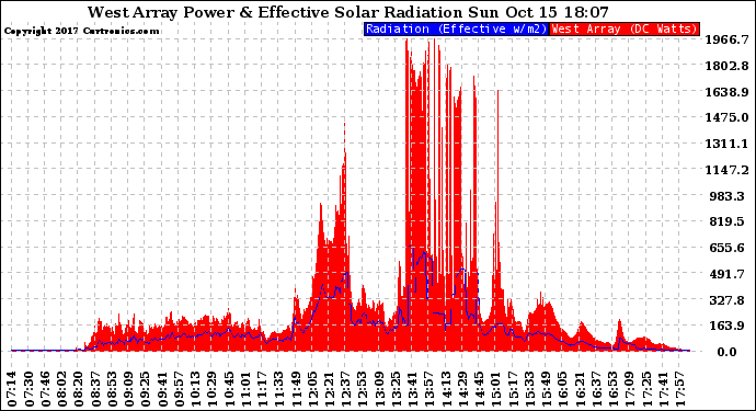 Solar PV/Inverter Performance West Array Power Output & Effective Solar Radiation