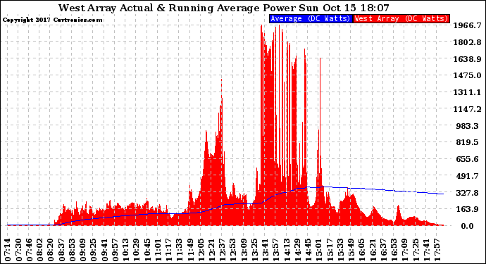 Solar PV/Inverter Performance West Array Actual & Running Average Power Output