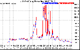 Solar PV/Inverter Performance Photovoltaic Panel Power Output