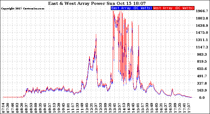 Solar PV/Inverter Performance Photovoltaic Panel Power Output