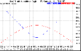 Solar PV/Inverter Performance Sun Altitude Angle & Sun Incidence Angle on PV Panels