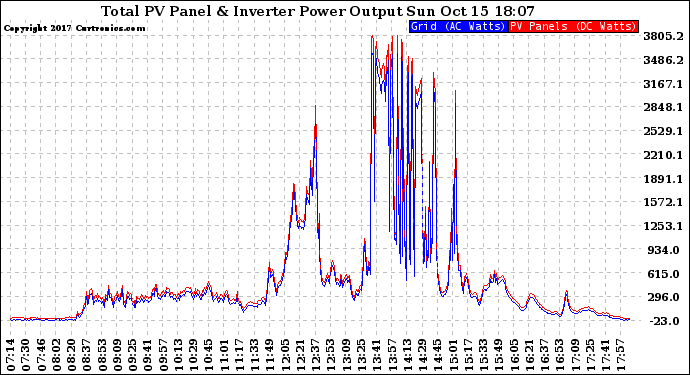 Solar PV/Inverter Performance PV Panel Power Output & Inverter Power Output