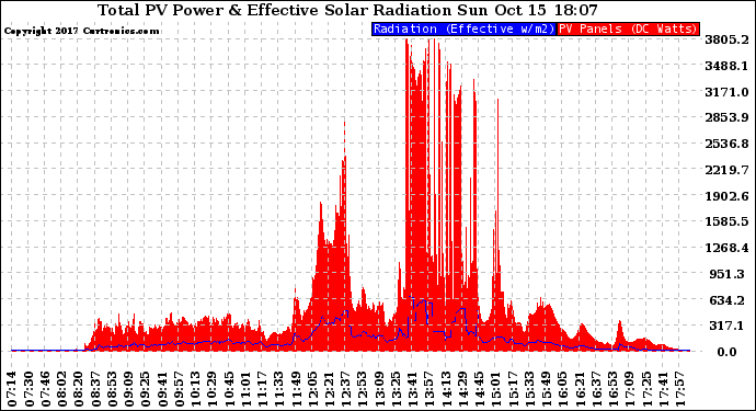 Solar PV/Inverter Performance Total PV Panel Power Output & Effective Solar Radiation