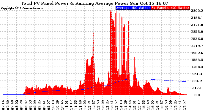 Solar PV/Inverter Performance Total PV Panel & Running Average Power Output