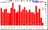 Solar PV/Inverter Performance Weekly Solar Energy Production