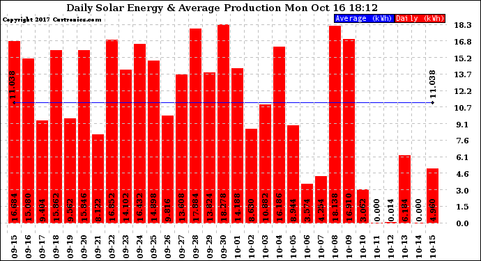 Solar PV/Inverter Performance Daily Solar Energy Production