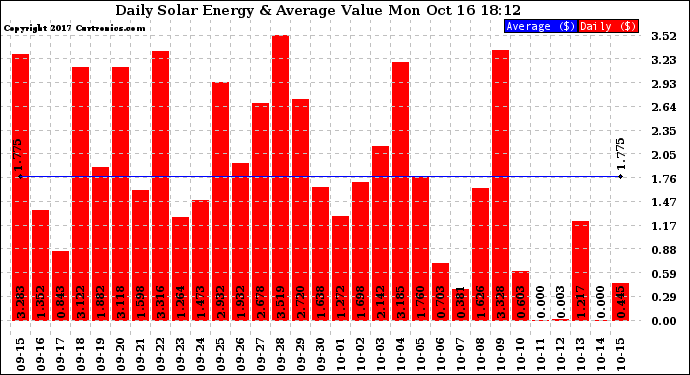 Solar PV/Inverter Performance Daily Solar Energy Production Value