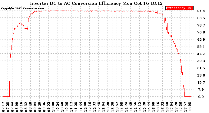 Solar PV/Inverter Performance Inverter DC to AC Conversion Efficiency