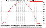 Solar PV/Inverter Performance Daily Energy Production Per Minute