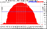 Solar PV/Inverter Performance Inverter Power Output