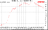 Solar PV/Inverter Performance Outdoor Temperature