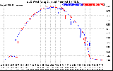 Solar PV/Inverter Performance Photovoltaic Panel Current Output