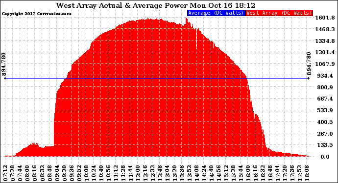 Solar PV/Inverter Performance West Array Actual & Average Power Output