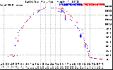 Solar PV/Inverter Performance Photovoltaic Panel Power Output