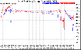 Solar PV/Inverter Performance Photovoltaic Panel Voltage Output