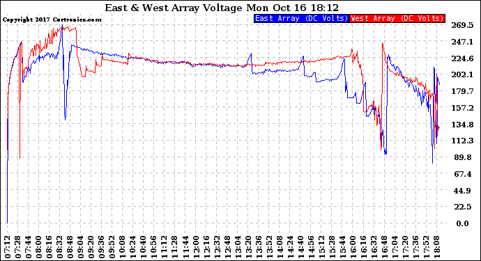 Solar PV/Inverter Performance Photovoltaic Panel Voltage Output